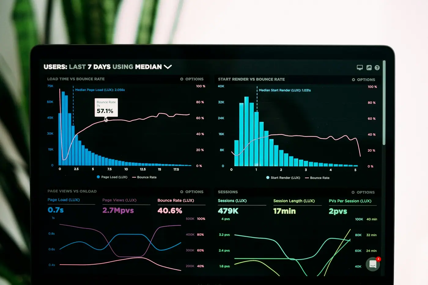 Tablero de analítica con gráficos de rendimiento